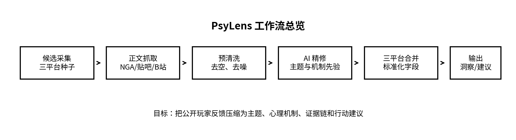 PsyLens 工作流总览