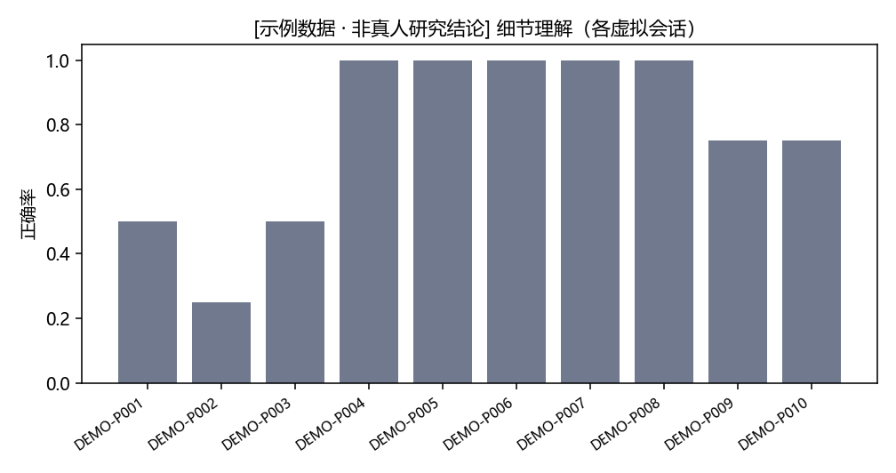 细节理解：每人一轮